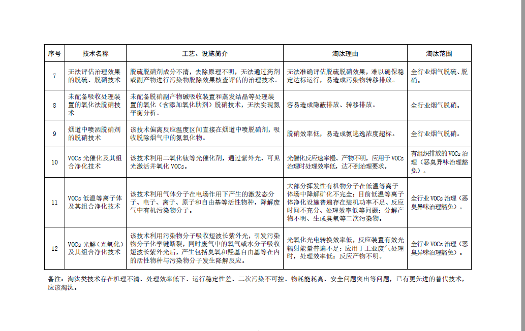 《國(guó)家污染防治技術(shù)指導(dǎo)目錄（2024年，限制類(lèi)和淘汰類(lèi)）》正式發(fā)布